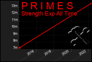 Total Graph of P R I M E S