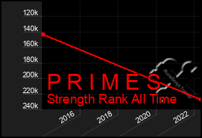 Total Graph of P R I M E S