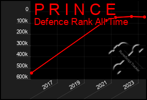 Total Graph of P R I N C E