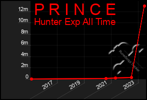 Total Graph of P R I N C E