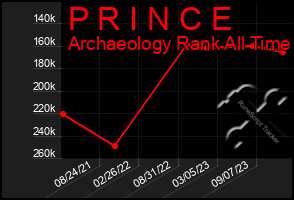 Total Graph of P R I N C E