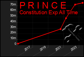 Total Graph of P R I N C E