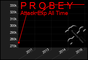 Total Graph of P R O B E Y