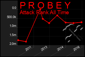 Total Graph of P R O B E Y