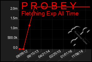 Total Graph of P R O B E Y