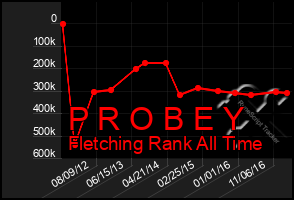 Total Graph of P R O B E Y