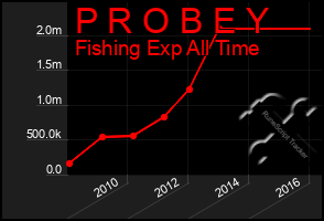 Total Graph of P R O B E Y