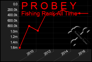 Total Graph of P R O B E Y