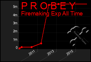 Total Graph of P R O B E Y