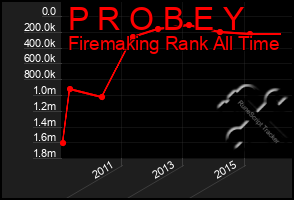 Total Graph of P R O B E Y