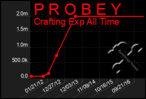 Total Graph of P R O B E Y