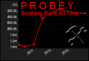 Total Graph of P R O B E Y