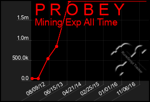 Total Graph of P R O B E Y