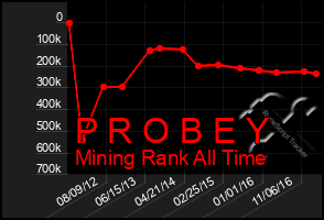 Total Graph of P R O B E Y