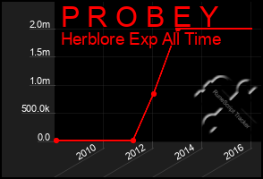 Total Graph of P R O B E Y