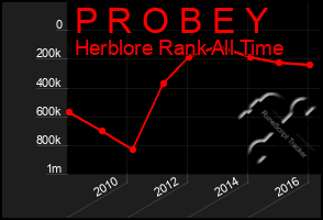 Total Graph of P R O B E Y