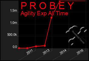 Total Graph of P R O B E Y