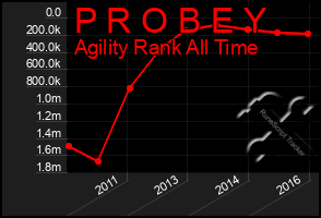 Total Graph of P R O B E Y