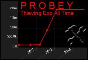 Total Graph of P R O B E Y