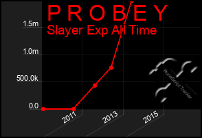 Total Graph of P R O B E Y