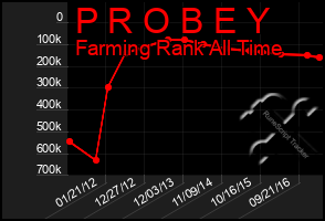 Total Graph of P R O B E Y