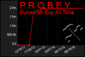 Total Graph of P R O B E Y