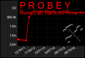 Total Graph of P R O B E Y