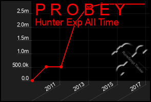 Total Graph of P R O B E Y