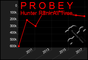 Total Graph of P R O B E Y