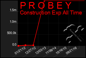 Total Graph of P R O B E Y