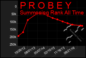 Total Graph of P R O B E Y