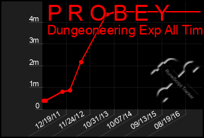 Total Graph of P R O B E Y