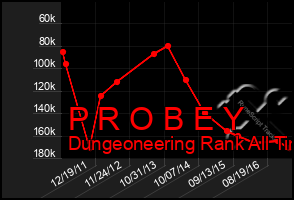 Total Graph of P R O B E Y