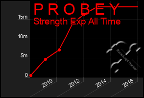 Total Graph of P R O B E Y