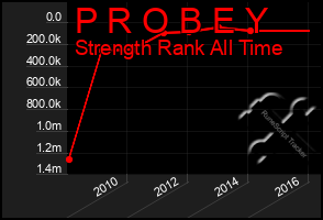 Total Graph of P R O B E Y