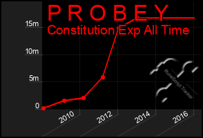 Total Graph of P R O B E Y