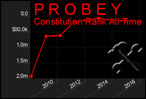 Total Graph of P R O B E Y