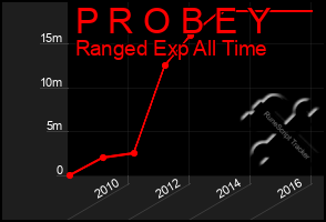 Total Graph of P R O B E Y