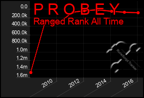 Total Graph of P R O B E Y