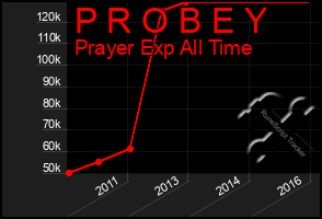 Total Graph of P R O B E Y