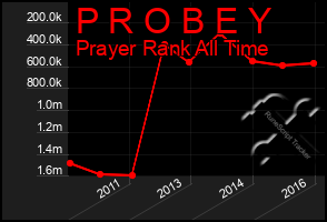 Total Graph of P R O B E Y