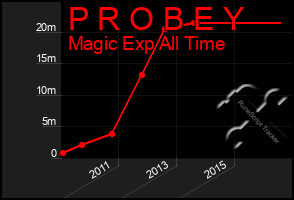 Total Graph of P R O B E Y