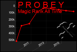 Total Graph of P R O B E Y