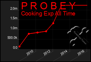 Total Graph of P R O B E Y