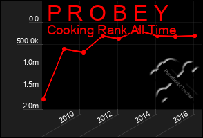 Total Graph of P R O B E Y