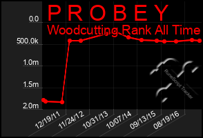 Total Graph of P R O B E Y