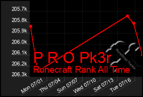 Total Graph of P R O Pk3r