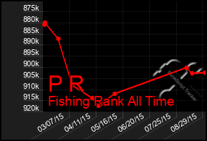 Total Graph of P R