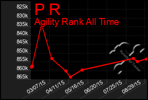 Total Graph of P R