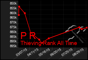 Total Graph of P R